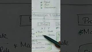 basic measurement of epidemiology  tools of epidemiological measurement [upl. by Nara621]