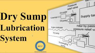 Dry Sump Lubrication System [upl. by Atina438]