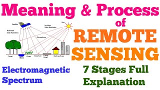 Meaning amp Process of Remote Sensing  Components amp Stages  Electromagnetic Spectrum [upl. by Vivyan]