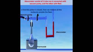 Manometric method [upl. by Sang]