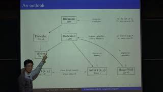 Shin Sugwoo UC Berkeley  A historical introduction to the Langlands program  20180517 [upl. by Teryl]