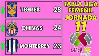 TABLA GENERAL LIGA MX FEMENIL 2024 JORNADA 11 🔥🔥🔥 [upl. by Janeen]