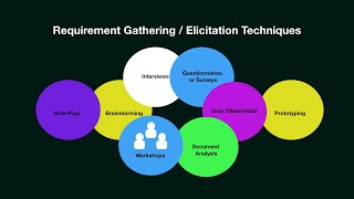 Requirement Gathering  Elicitation Techniques  Part 1  Interview [upl. by Vitia174]