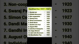 Gandhian Era  General Knowledge  History Gk short shorts [upl. by Ludewig]