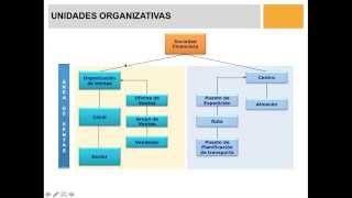 Ventas y Distribución SD  Descripción General Parte1 [upl. by Amron]