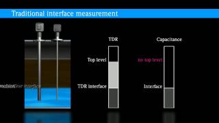 Levelflex FMP55 Multiparameter Animation Endress Hauser [upl. by Norraj]