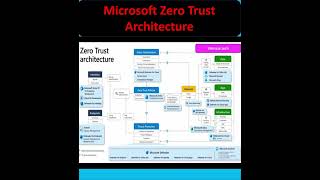 Microsoft Zero Trust ArchitectureCyber security by designZTNASASESSECASBWAFcybersecurity [upl. by Notsreik]