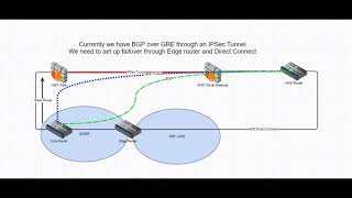 AWS Direct Connect Termination and Traffic Cutover  Introduction [upl. by Alahs]