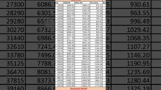 Bank staff da Nov24 to Jan 25 [upl. by Lanta257]