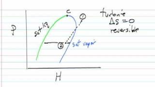 TS and PH Diagrams [upl. by Lohcin]