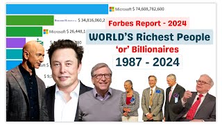 TOP 10 Billionaires or Richest People in the World 19872024  Forbes 2024 [upl. by Forkey]