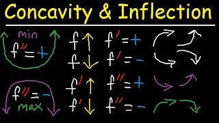 Concavity Inflection Points Increasing Decreasing First amp Second Derivative  Calculus [upl. by Epuladaugairam]