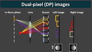 Continuous Cost Aggregation for DualPixel Disparity Extraction ICCP2024 Poster 28 [upl. by Bergen]