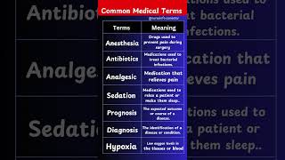 Common Medical Terms and Meaning  medicalterms medicalterminology [upl. by Curtice219]