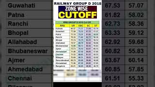 RRB Group D Cut Off 2018  Railway Group D Previous Year Cut Off 2018 Shorts GroupDCutOff PW [upl. by Notsnorb275]