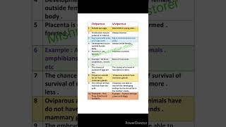 Difference between oviparous and viviparous animals  oviparous animals  viviparous animals [upl. by Coulson]