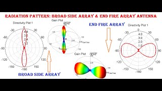 Radiation Pattern for Broad Side Array amp End Fire Array Antenna [upl. by Rustin]