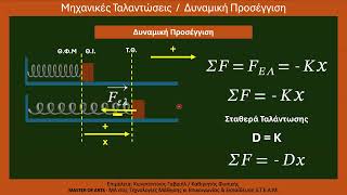 ΑΠΛΗ ΑΡΜΟΝΙΚΗ ΤΑΛΑΝΤΩΣΗ  ΔΥΝΑΜΙΚΗ ΜΕΛΕΤΗ  ΣΥΣΤΗΜΑ ΕΛΑΤΗΡΙΟ  ΜΑΖΑ [upl. by Anny]