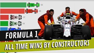 F1 Team Constructors  All Time Grand Prix Wins 19502019 [upl. by Kondon408]