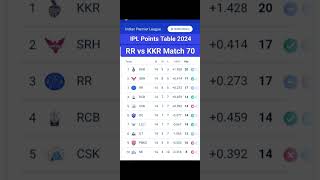 IPL Points Table 2024  After RR vs KKR Match 70IPL Points Table Season 2024 [upl. by Eecats]