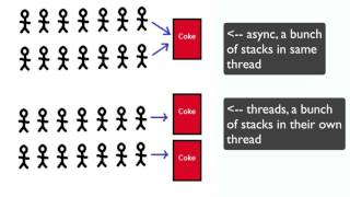 Basic Asynchronous Programming [upl. by Kimberli]