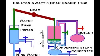 Animations of Beam EnginesNewcomen Watt and Cornish [upl. by Ballinger]