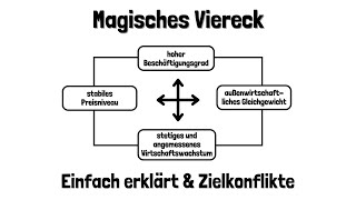 Das Magische Viereck amp Zielbeziehungen einfach erklärt [upl. by Enilhtak718]