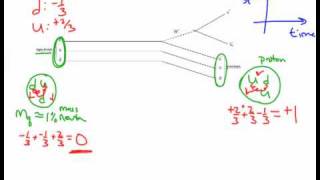 Feynman Diagram of Neutron Decay [upl. by Ainet]