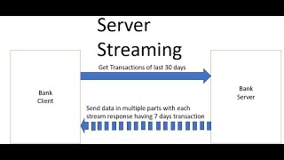 Spring Boot 3  gRPC Server Streaming Example [upl. by Elysha]