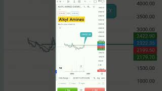 Alkyl Amines Latest News Alkyl Amines Target🎯investorsamptradersclub [upl. by Verla]