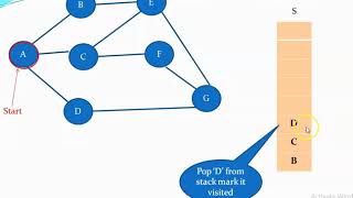 Depth First Search Algorithmதமிழில்  DFS Algorithm  DFS EXPECTED QUESTIONS IN NET SET AND GATE [upl. by Ahsekim]