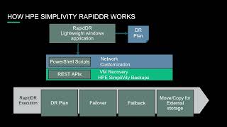 HPE SimpliVity Rapid DR 3 6 VMware Demo [upl. by Silletram]