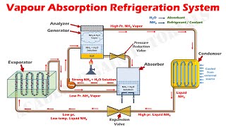 How Vapour Absorption Refrigeration System Works  Parts amp Function Understand Easily [upl. by Toffey92]