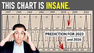 You Wont Believe what This 150Year Chart PREDICTS for Stock Markets [upl. by Leblanc]