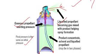 AEROSOL Propellants Containers Valves [upl. by Ahola]