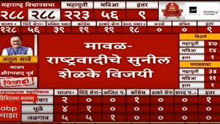 Sunil Shelke Win Maval Vidhansabha  Maharashtra Election RESULT  Vidhan Sabha 2024 ABP MAJHA [upl. by Roxane171]