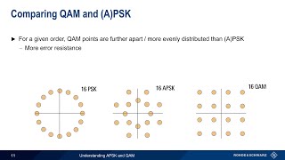 Understanding APSK and QAM [upl. by Jarred110]