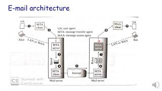 Module2  5 SMTP [upl. by Notled]