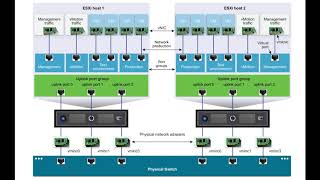 vSphere Distributed Switch Design amp Configuration  Part I Create amp Basic Setup [upl. by Nnasus]