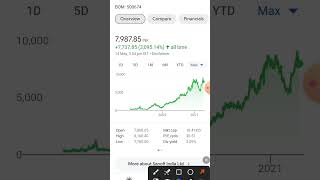 Sanofi india share analysis  Sanofi india share fundamental analysis  shorts [upl. by Elodia]