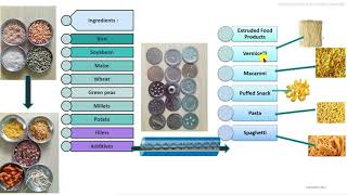 Extrusion Technology in Food Processing [upl. by Anyalram]