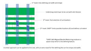 Simplifying Multipatterning with Gridded Cuts and Vias [upl. by Brogle]