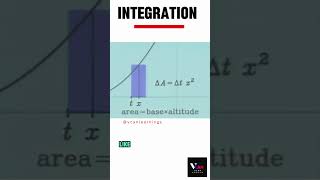 📐 Master the Art of Integration in Calculus ✨ integration maths calculus vcankanpur [upl. by Chapa]