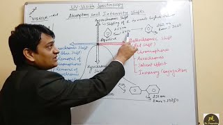 Part 5 UV Visible SpectroscopyAbsorption and intensity shifts [upl. by Couture]