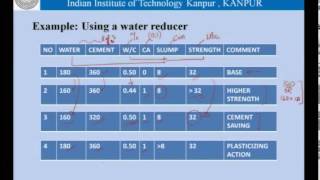 Mod01 Lec04 Admixtures in concrete  mineral and chemical [upl. by Drofnil]