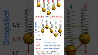 In phase and out of phase gurudham shorts [upl. by Quarta]