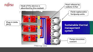 Fujitsu’s innovative liquid cooling system in optical networking [upl. by Arita]