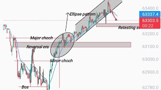 Crypto Live trading Analysis Bitcoin [upl. by Dalohcin]