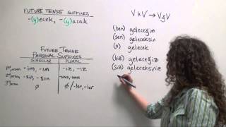 Turkish Grammar How to say “I will go” Future tense affirmative statements [upl. by Einwat595]