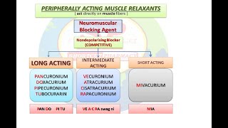 SKELETAL MUSCLE RELAXANTS  CLASSIFICATION  PHARMACOLOGY  SIMPLE TRICK  MNEMONICS [upl. by Annamaria819]